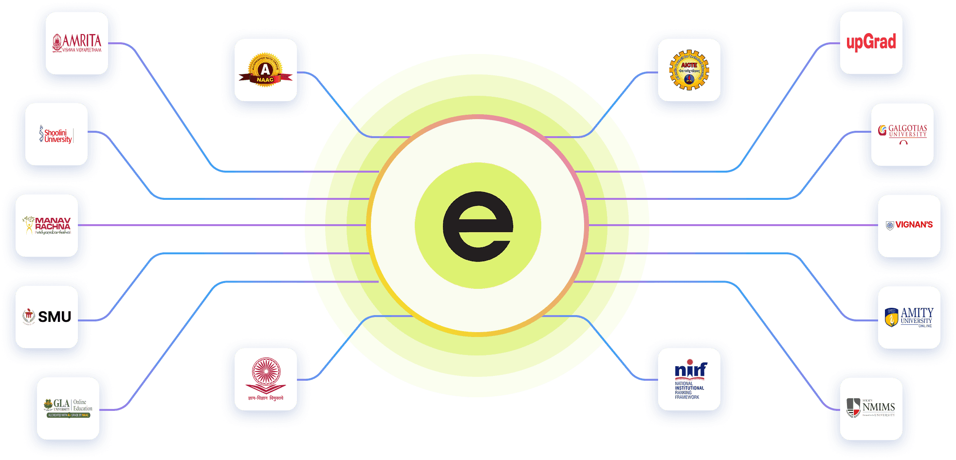 EazyGrad connects learners with top online universities — Amrita, Shoolini, Manav Rachna, SMU, GLA, upGrad, Galgotias, Vignan's, Amity, NMIMS — and accreditation bodies NAAC, AICTE, and NIRF.